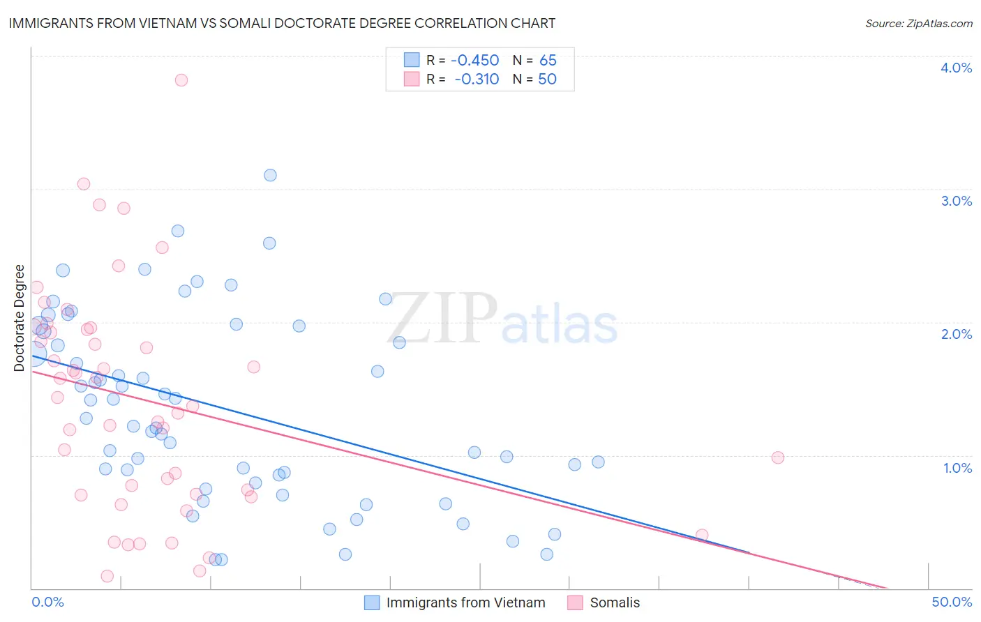 Immigrants from Vietnam vs Somali Doctorate Degree