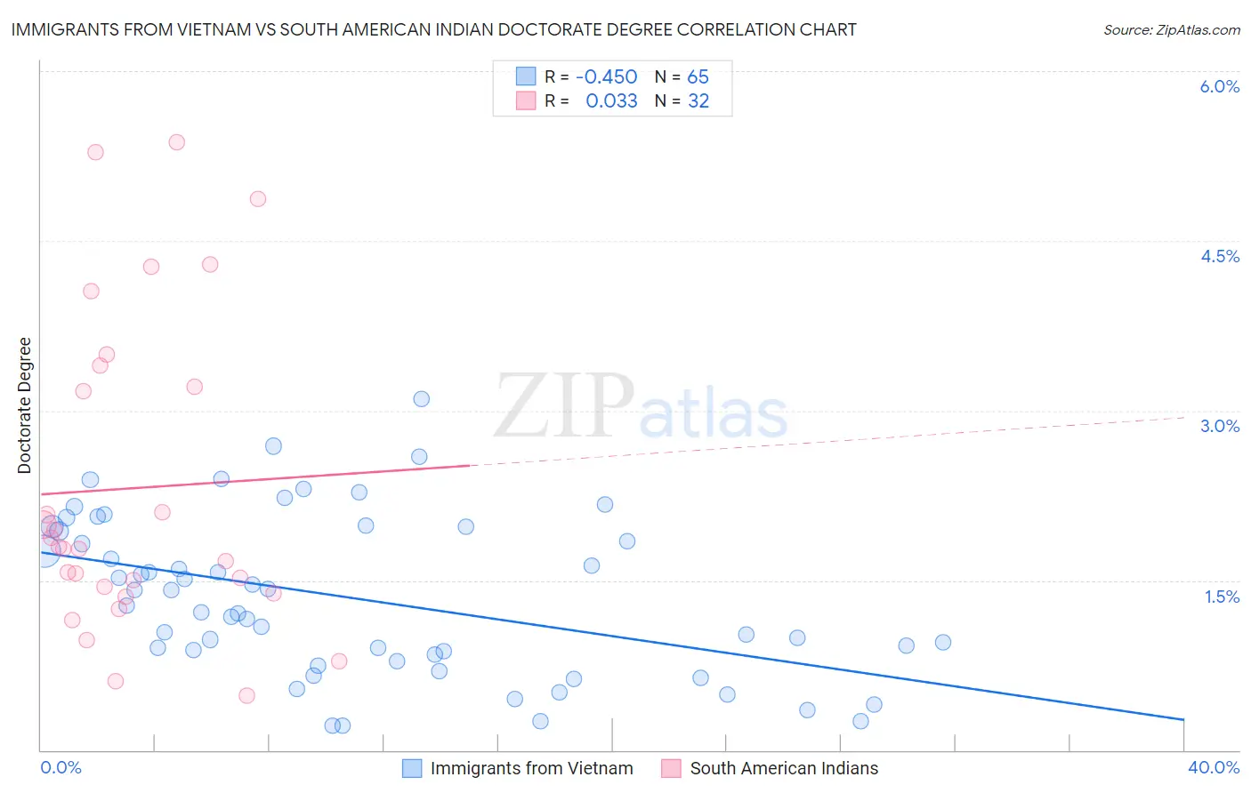 Immigrants from Vietnam vs South American Indian Doctorate Degree