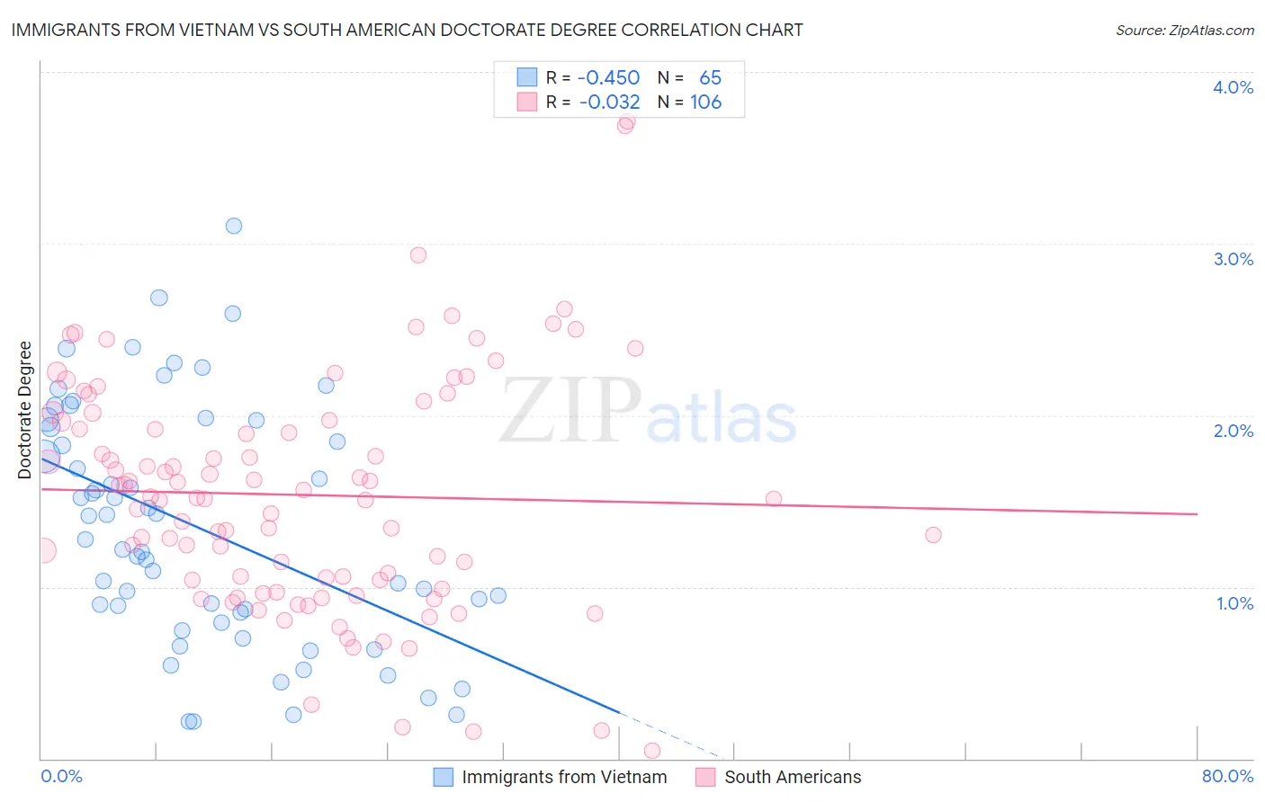 Immigrants from Vietnam vs South American Doctorate Degree