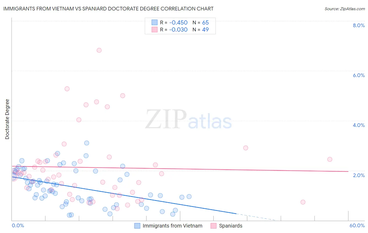 Immigrants from Vietnam vs Spaniard Doctorate Degree