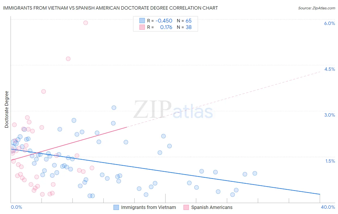 Immigrants from Vietnam vs Spanish American Doctorate Degree