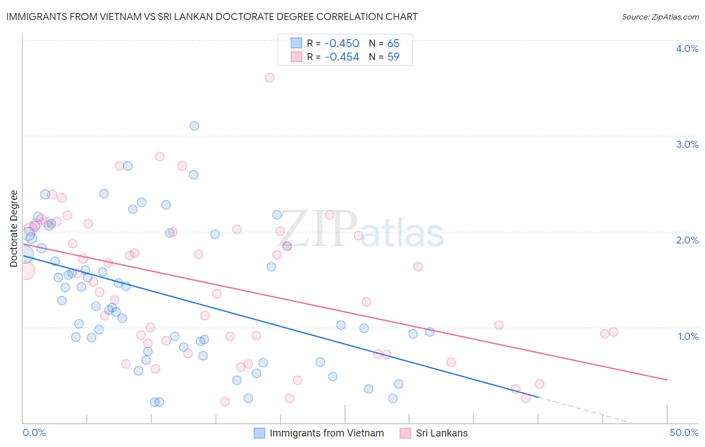 Immigrants from Vietnam vs Sri Lankan Doctorate Degree