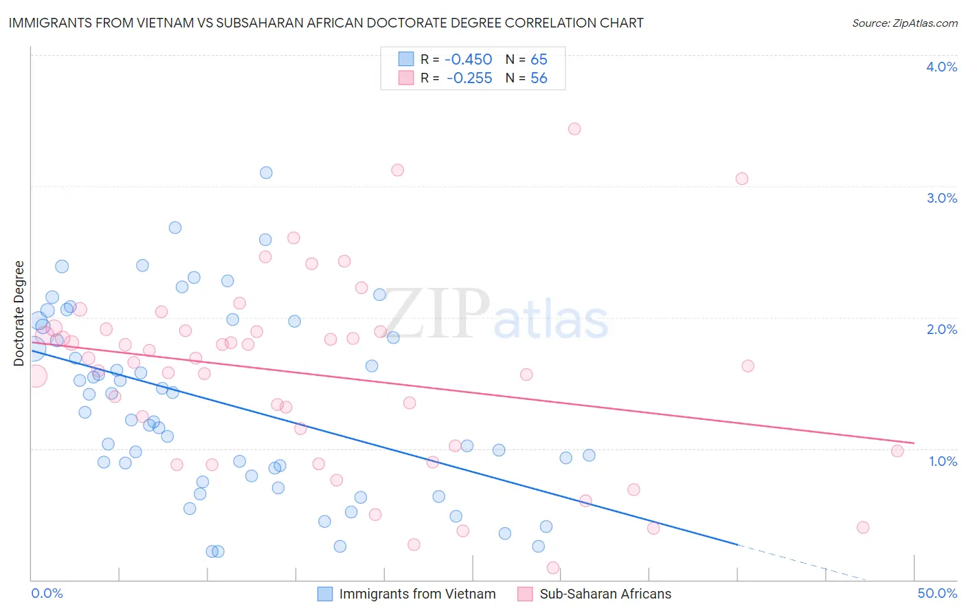 Immigrants from Vietnam vs Subsaharan African Doctorate Degree