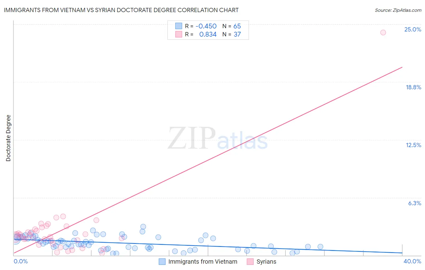 Immigrants from Vietnam vs Syrian Doctorate Degree