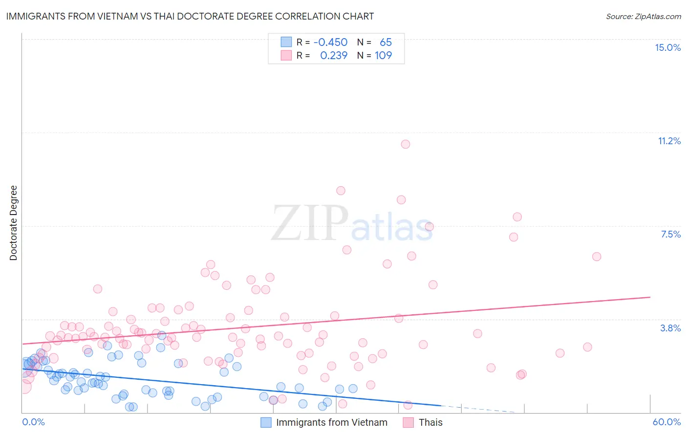 Immigrants from Vietnam vs Thai Doctorate Degree