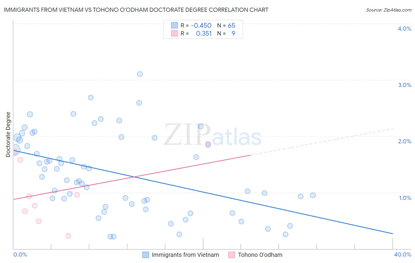 Immigrants from Vietnam vs Tohono O'odham Doctorate Degree