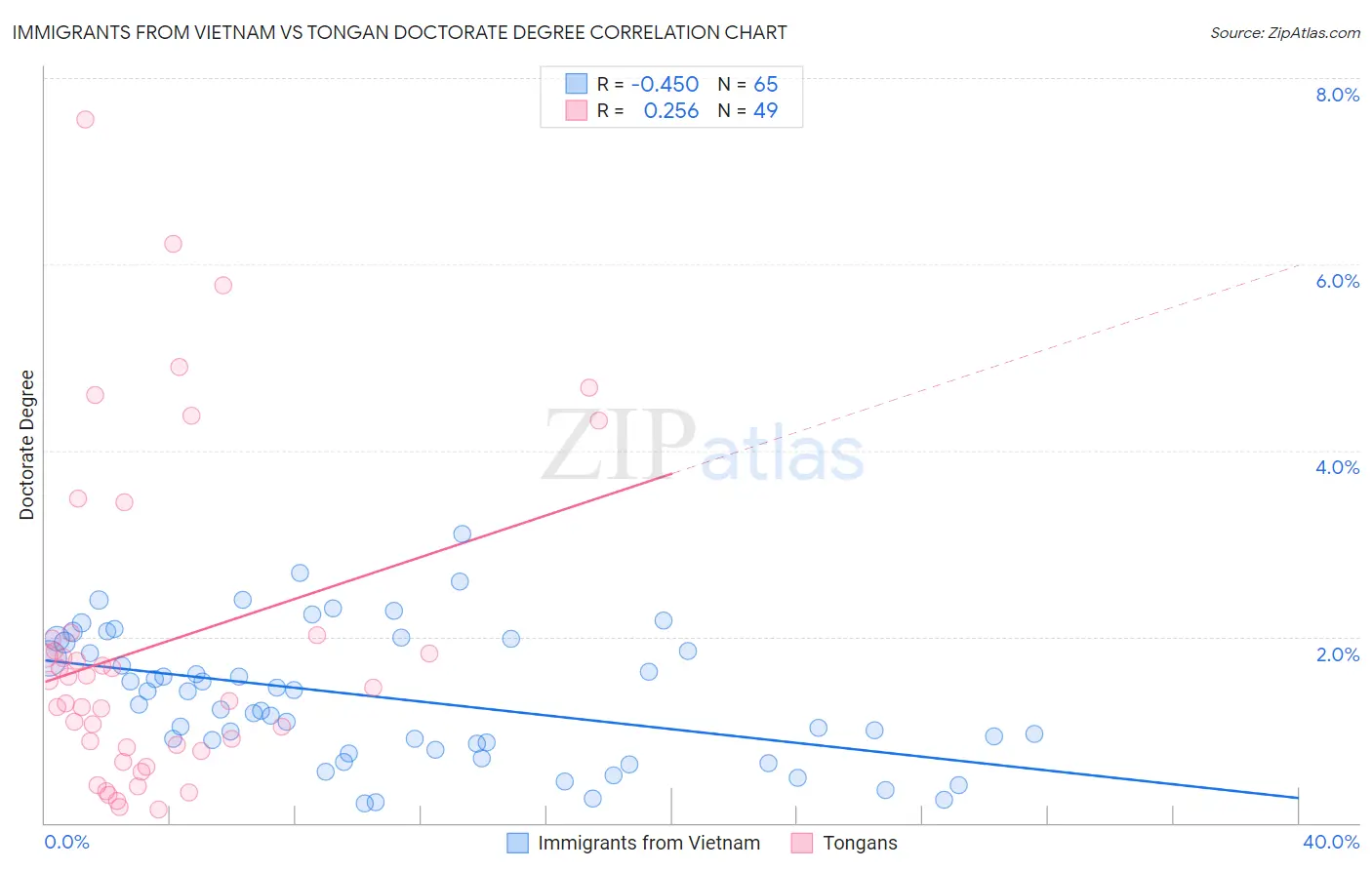 Immigrants from Vietnam vs Tongan Doctorate Degree