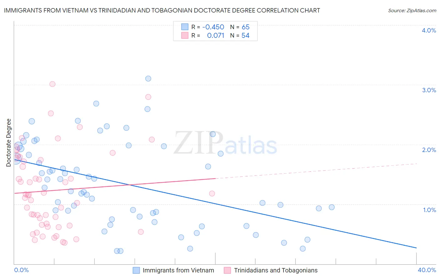 Immigrants from Vietnam vs Trinidadian and Tobagonian Doctorate Degree