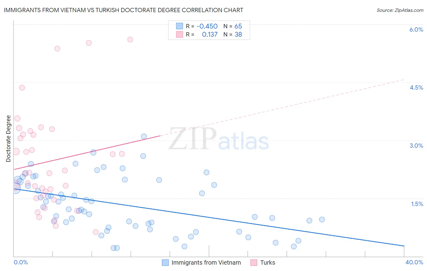 Immigrants from Vietnam vs Turkish Doctorate Degree