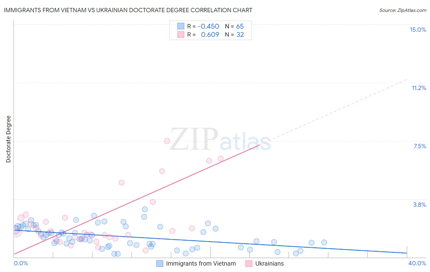 Immigrants from Vietnam vs Ukrainian Doctorate Degree