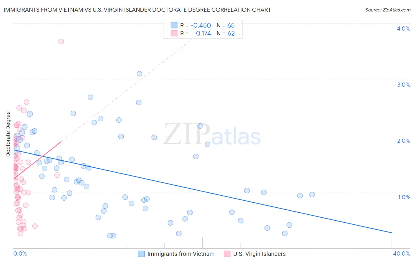 Immigrants from Vietnam vs U.S. Virgin Islander Doctorate Degree