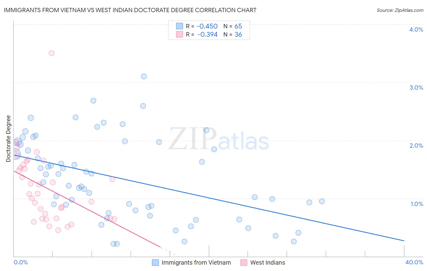 Immigrants from Vietnam vs West Indian Doctorate Degree