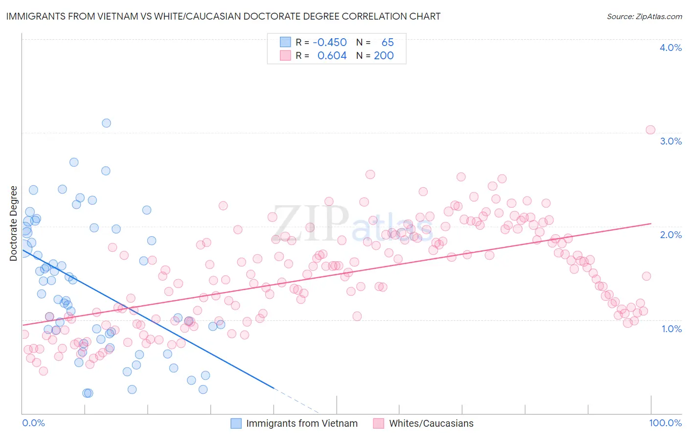 Immigrants from Vietnam vs White/Caucasian Doctorate Degree