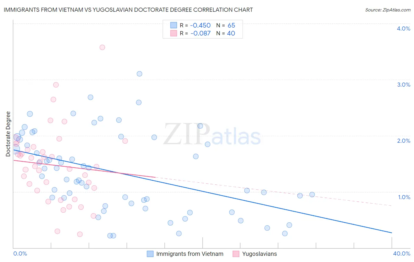 Immigrants from Vietnam vs Yugoslavian Doctorate Degree