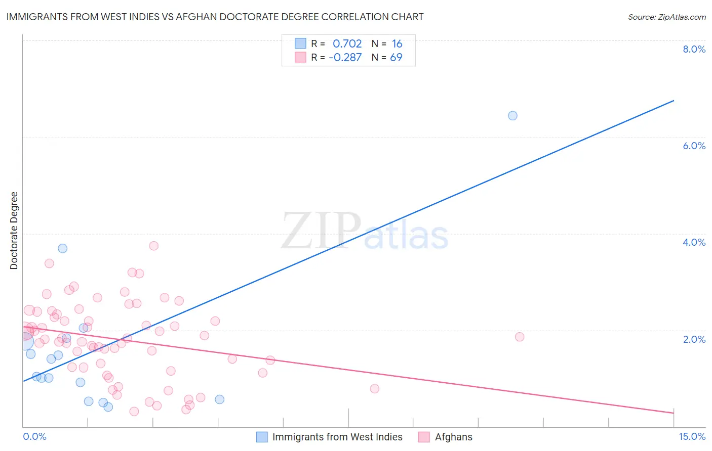 Immigrants from West Indies vs Afghan Doctorate Degree