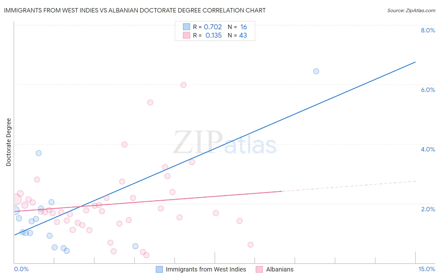 Immigrants from West Indies vs Albanian Doctorate Degree