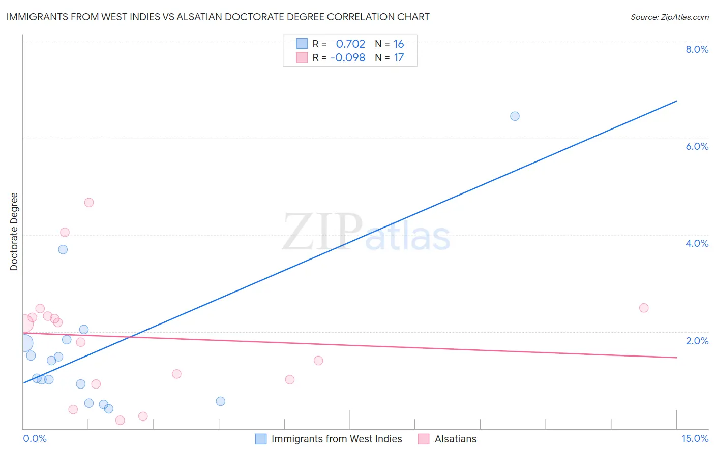 Immigrants from West Indies vs Alsatian Doctorate Degree