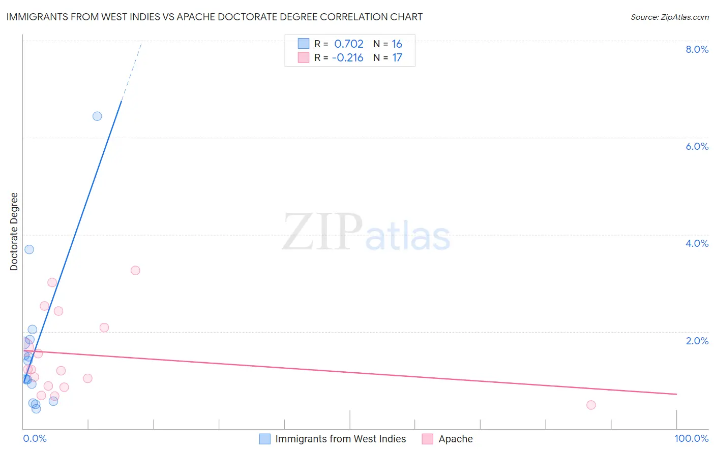 Immigrants from West Indies vs Apache Doctorate Degree