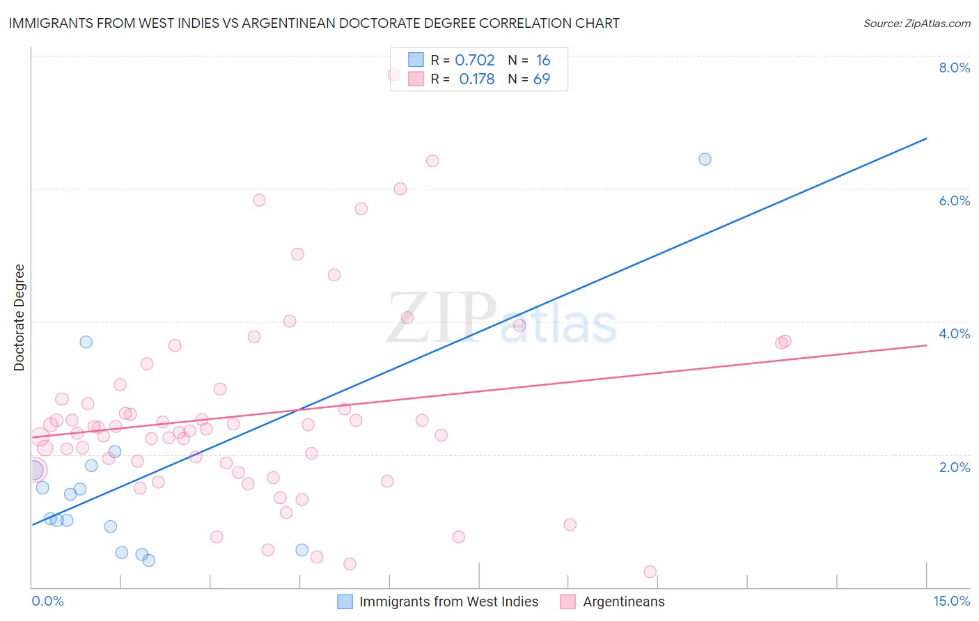 Immigrants from West Indies vs Argentinean Doctorate Degree
