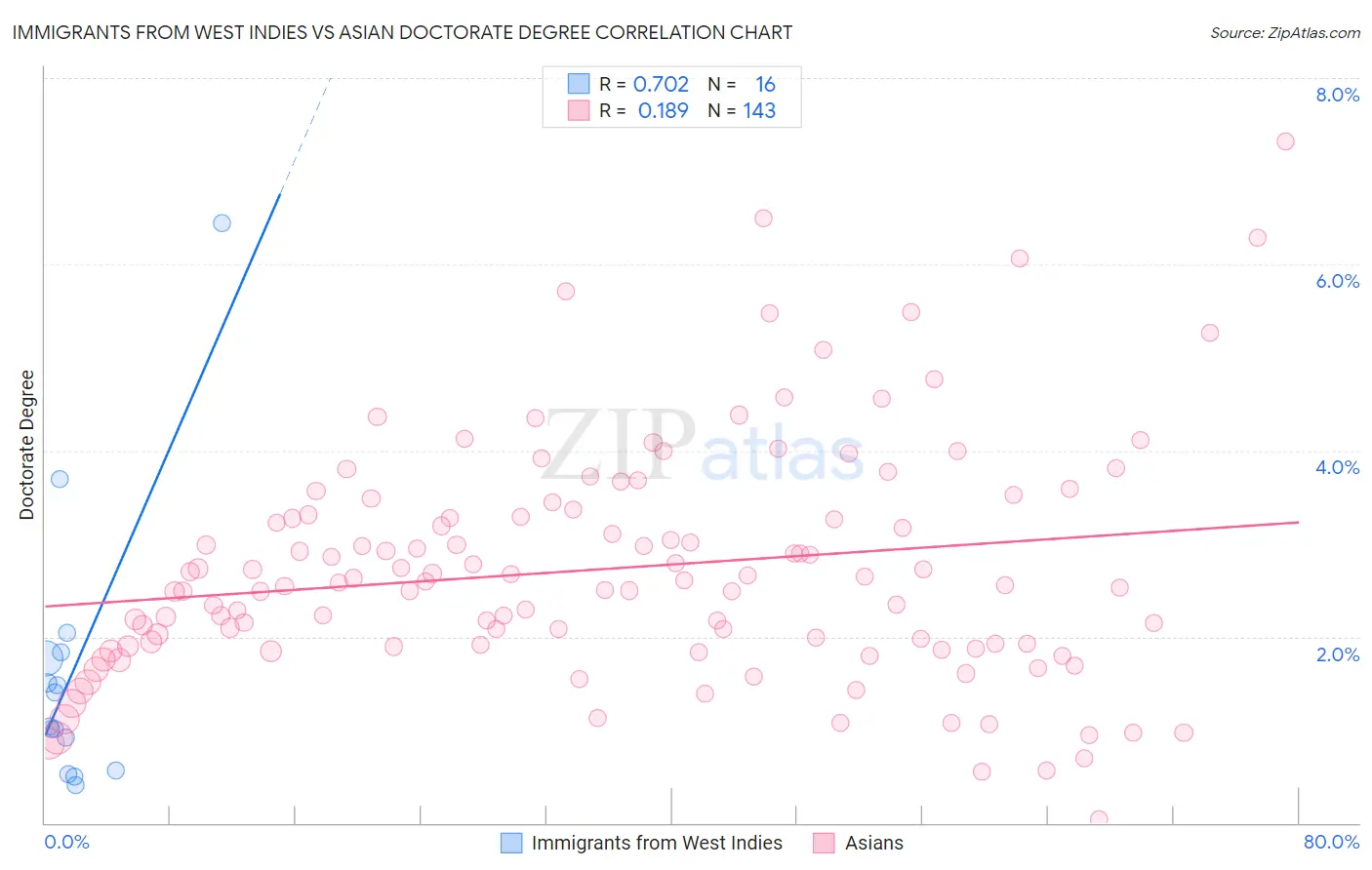 Immigrants from West Indies vs Asian Doctorate Degree