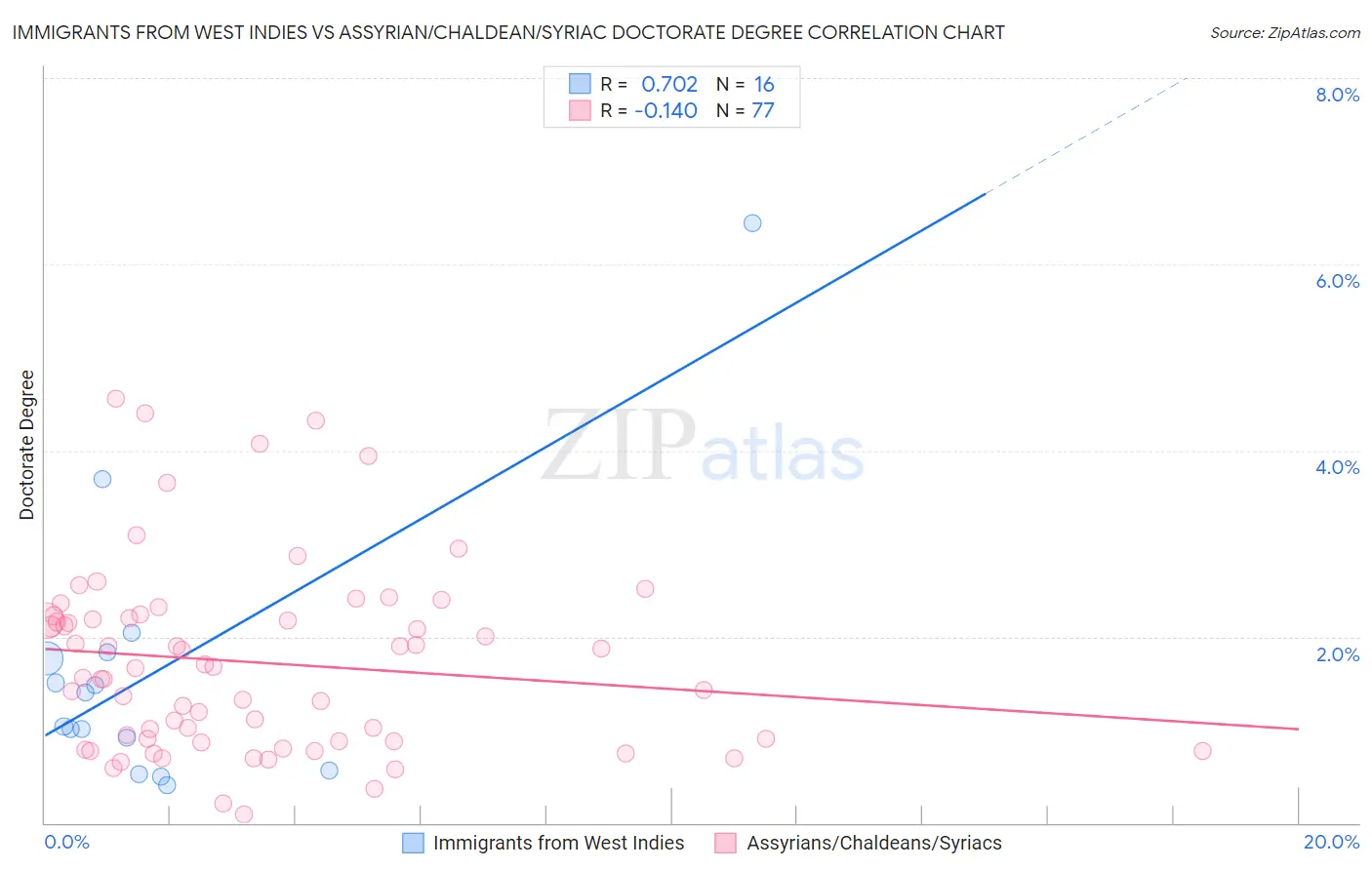 Immigrants from West Indies vs Assyrian/Chaldean/Syriac Doctorate Degree