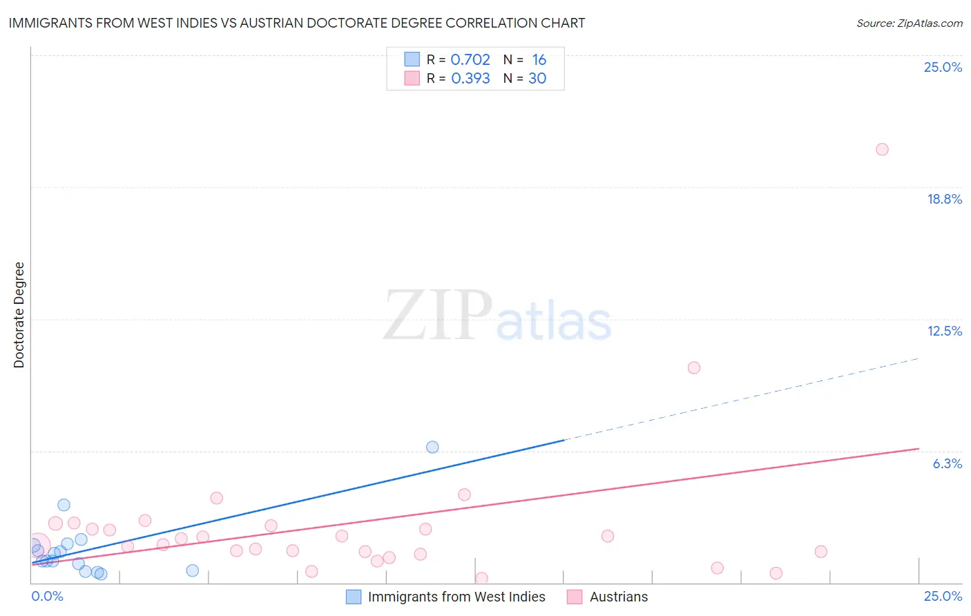 Immigrants from West Indies vs Austrian Doctorate Degree