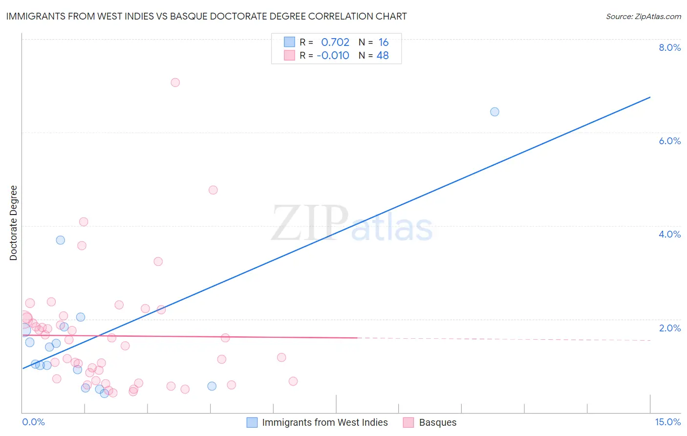 Immigrants from West Indies vs Basque Doctorate Degree