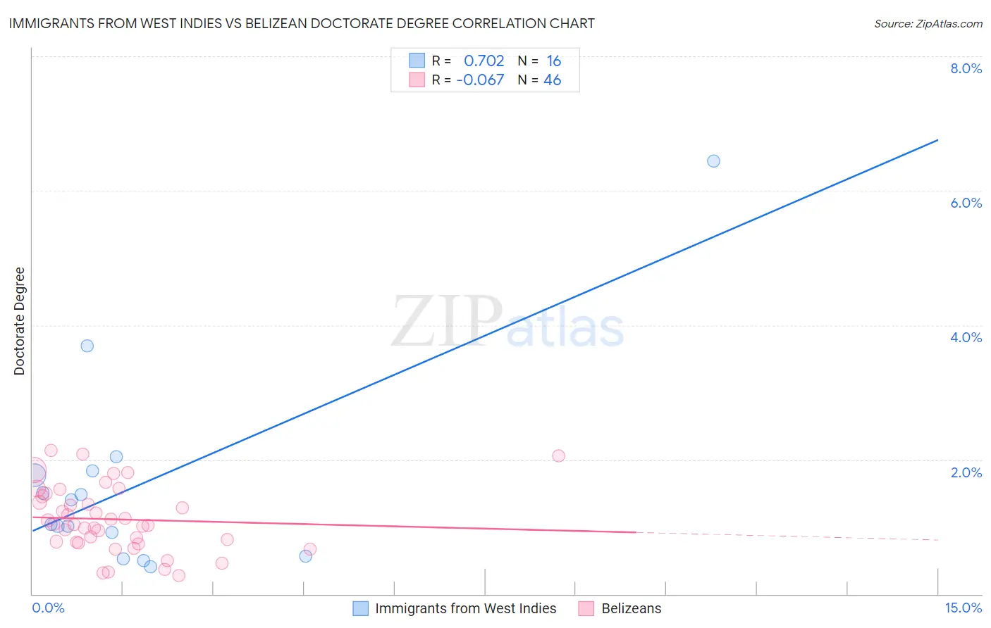 Immigrants from West Indies vs Belizean Doctorate Degree