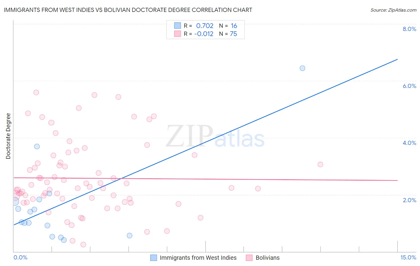 Immigrants from West Indies vs Bolivian Doctorate Degree
