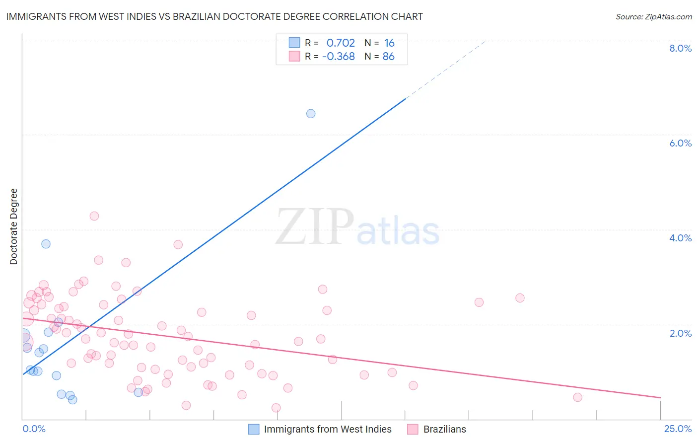 Immigrants from West Indies vs Brazilian Doctorate Degree
