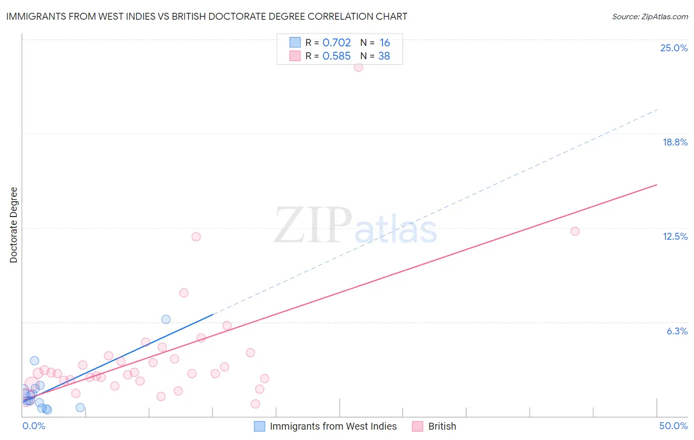 Immigrants from West Indies vs British Doctorate Degree