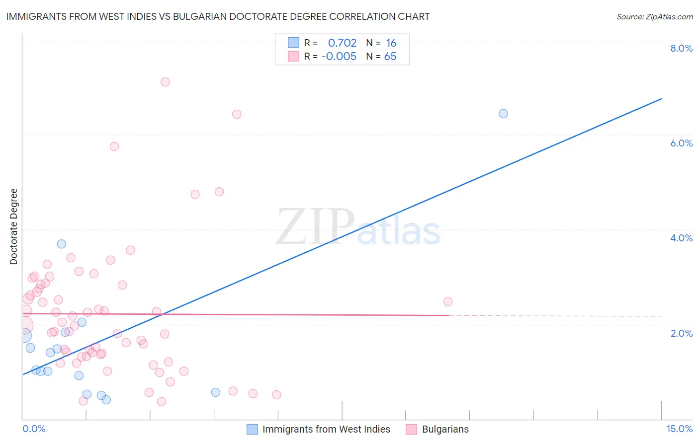 Immigrants from West Indies vs Bulgarian Doctorate Degree