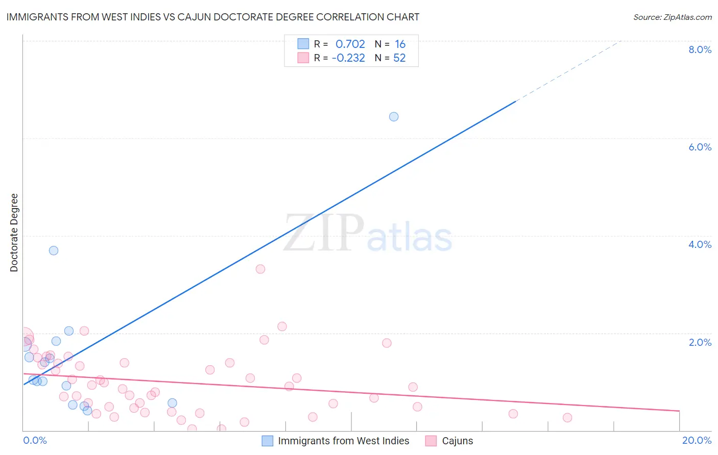 Immigrants from West Indies vs Cajun Doctorate Degree