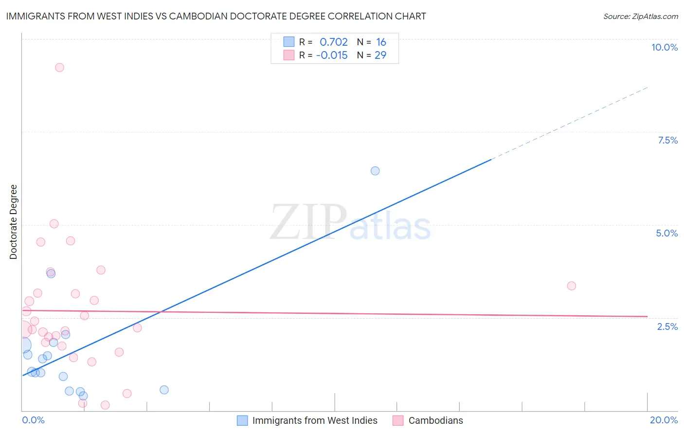 Immigrants from West Indies vs Cambodian Doctorate Degree