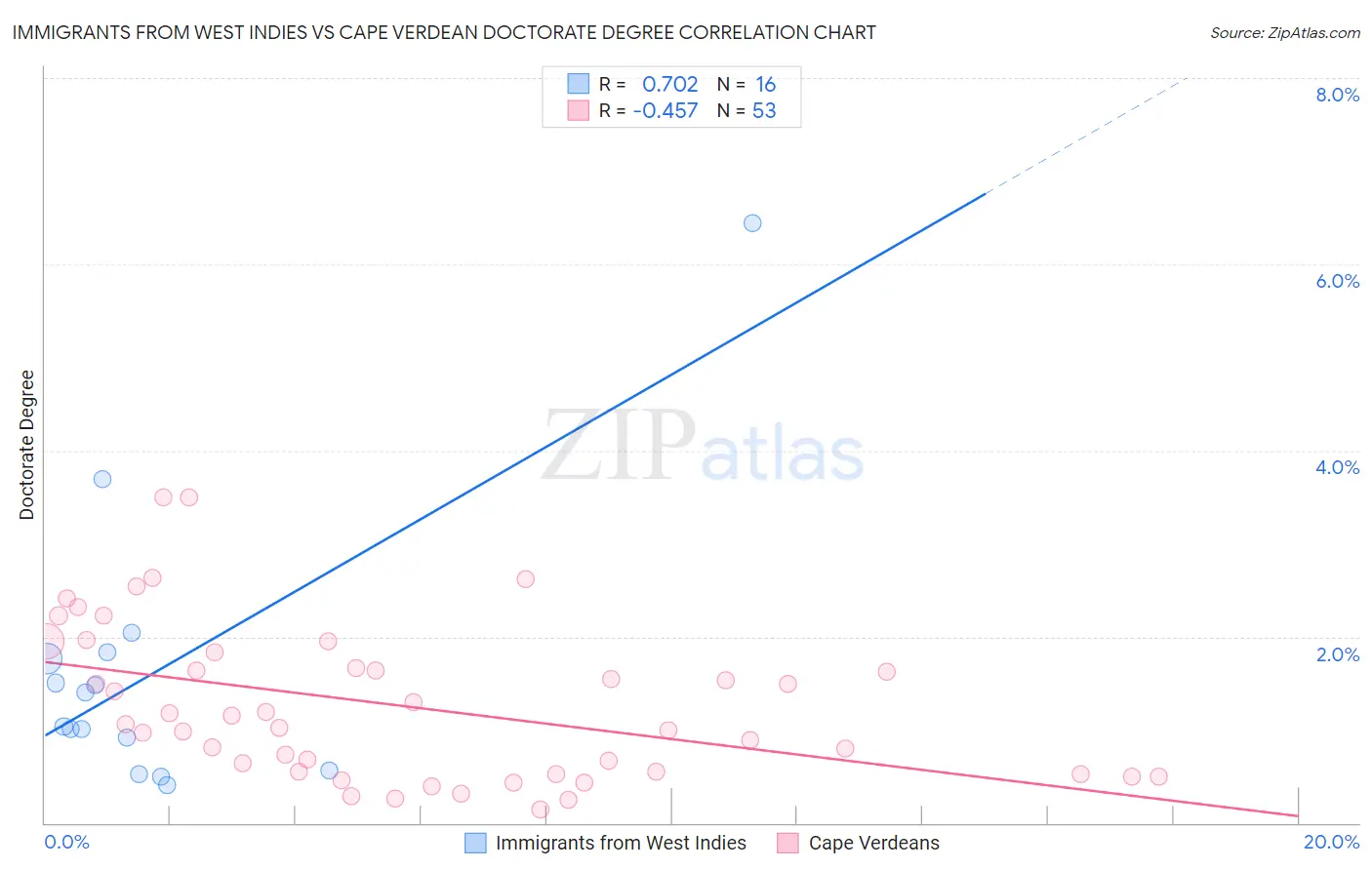 Immigrants from West Indies vs Cape Verdean Doctorate Degree