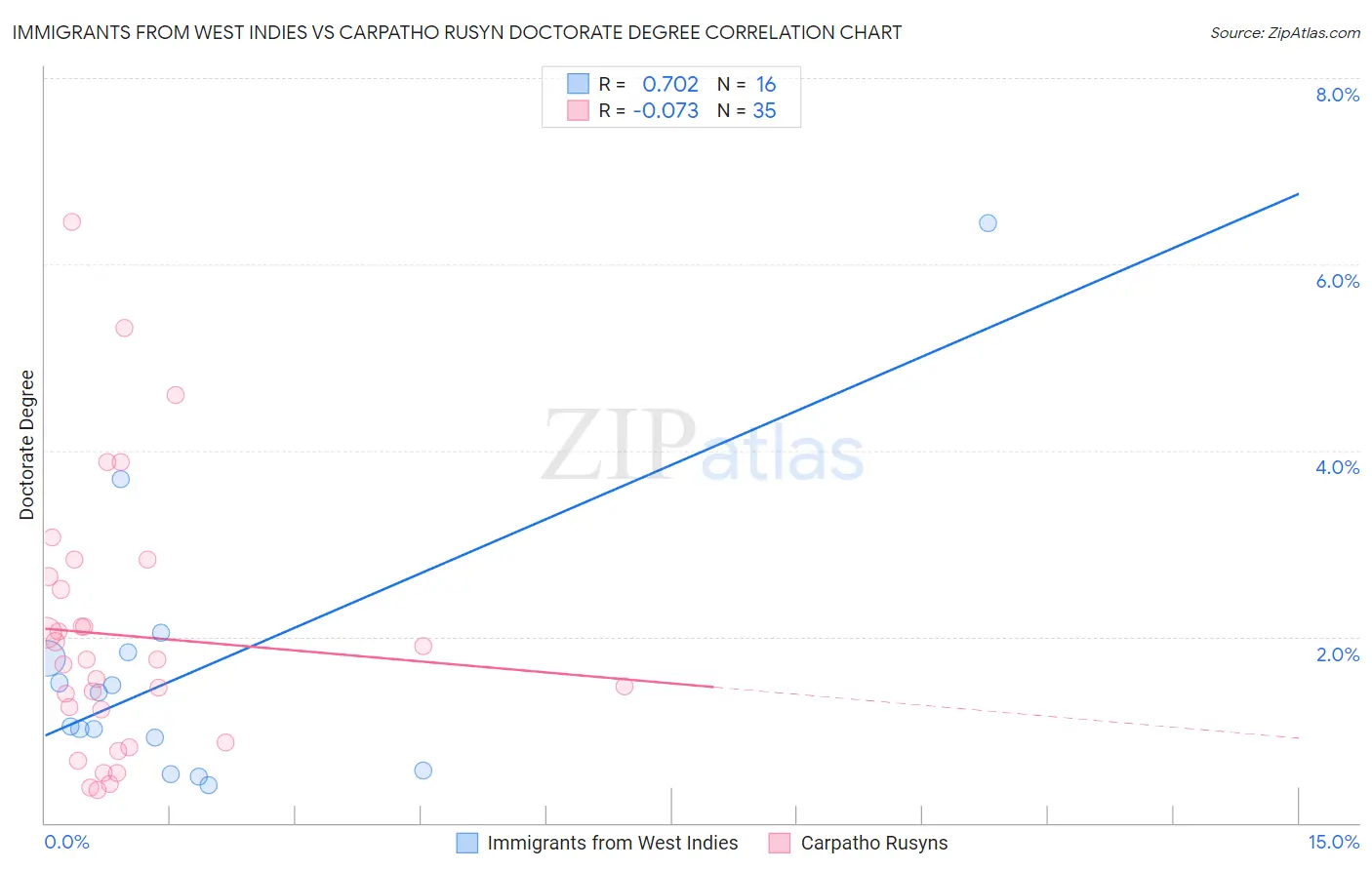 Immigrants from West Indies vs Carpatho Rusyn Doctorate Degree