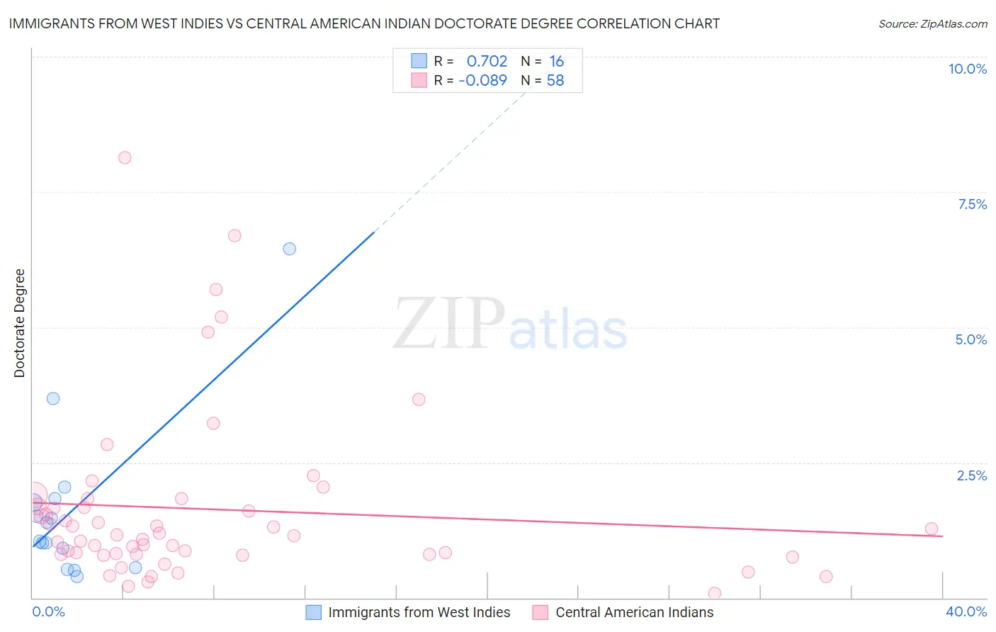 Immigrants from West Indies vs Central American Indian Doctorate Degree