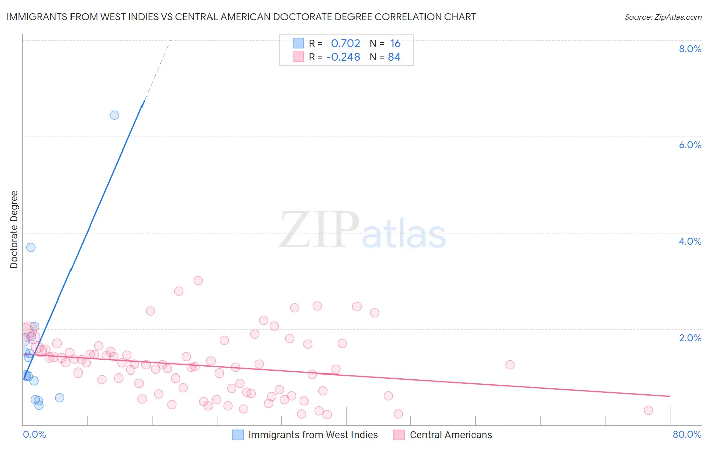 Immigrants from West Indies vs Central American Doctorate Degree