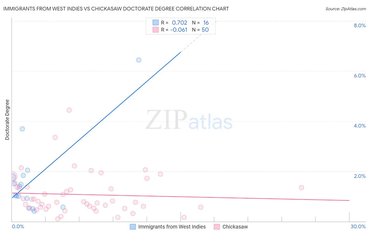 Immigrants from West Indies vs Chickasaw Doctorate Degree