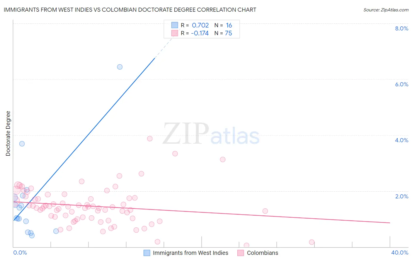 Immigrants from West Indies vs Colombian Doctorate Degree