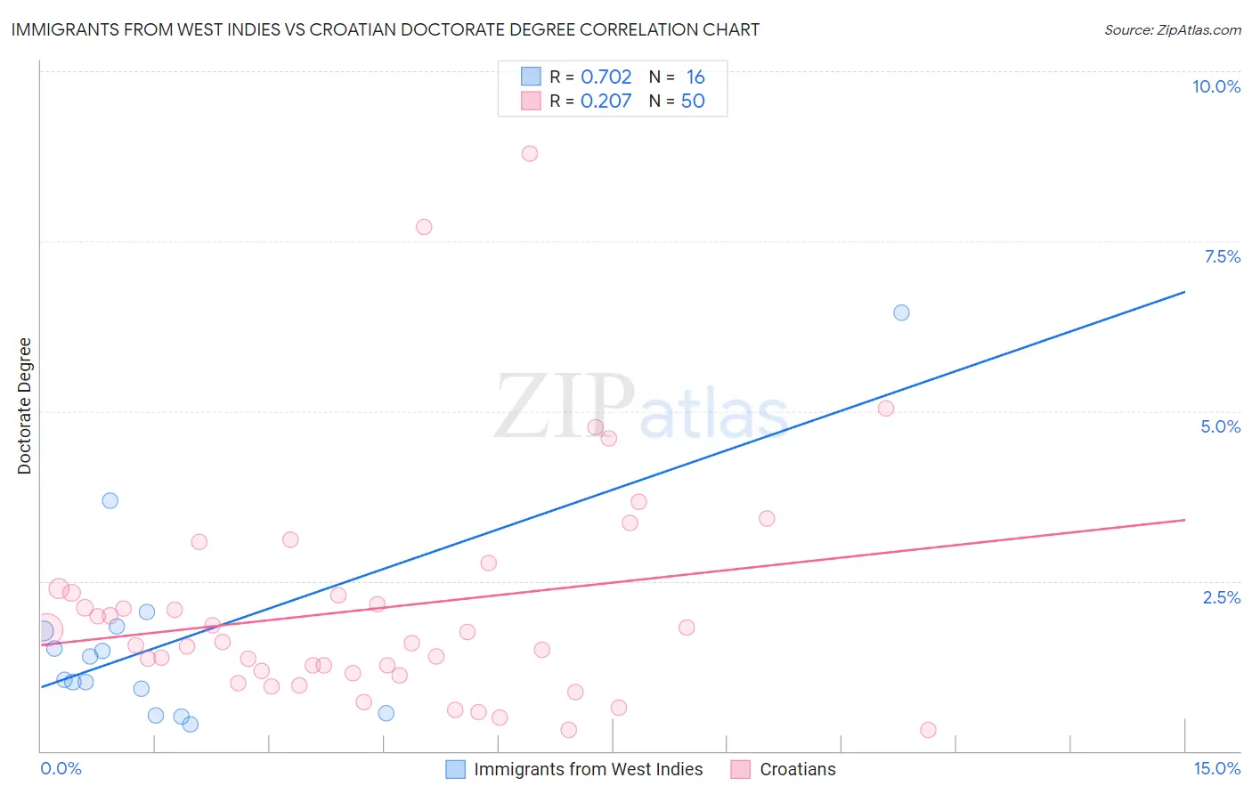 Immigrants from West Indies vs Croatian Doctorate Degree