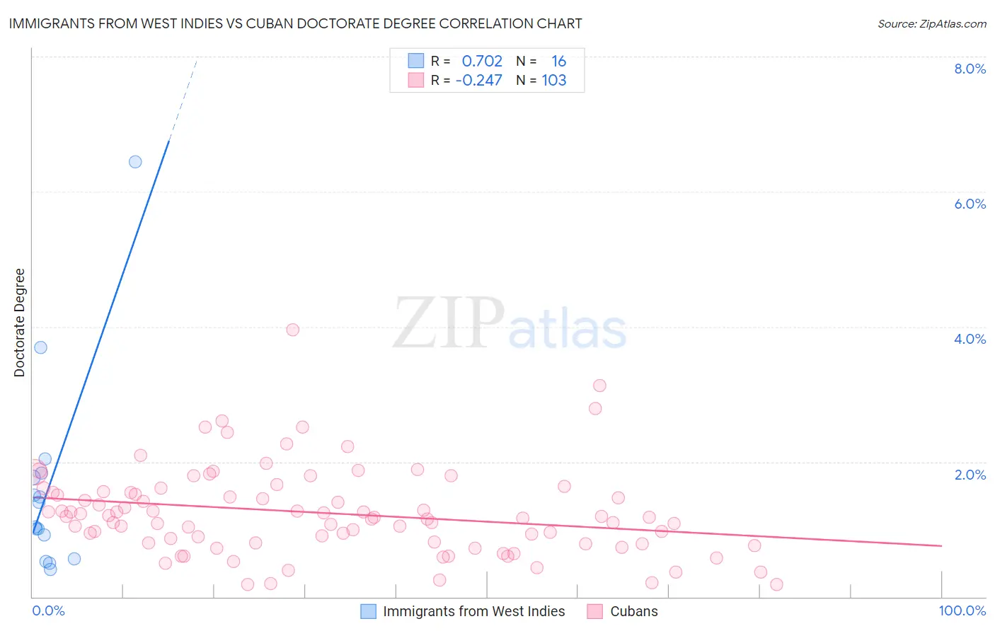 Immigrants from West Indies vs Cuban Doctorate Degree