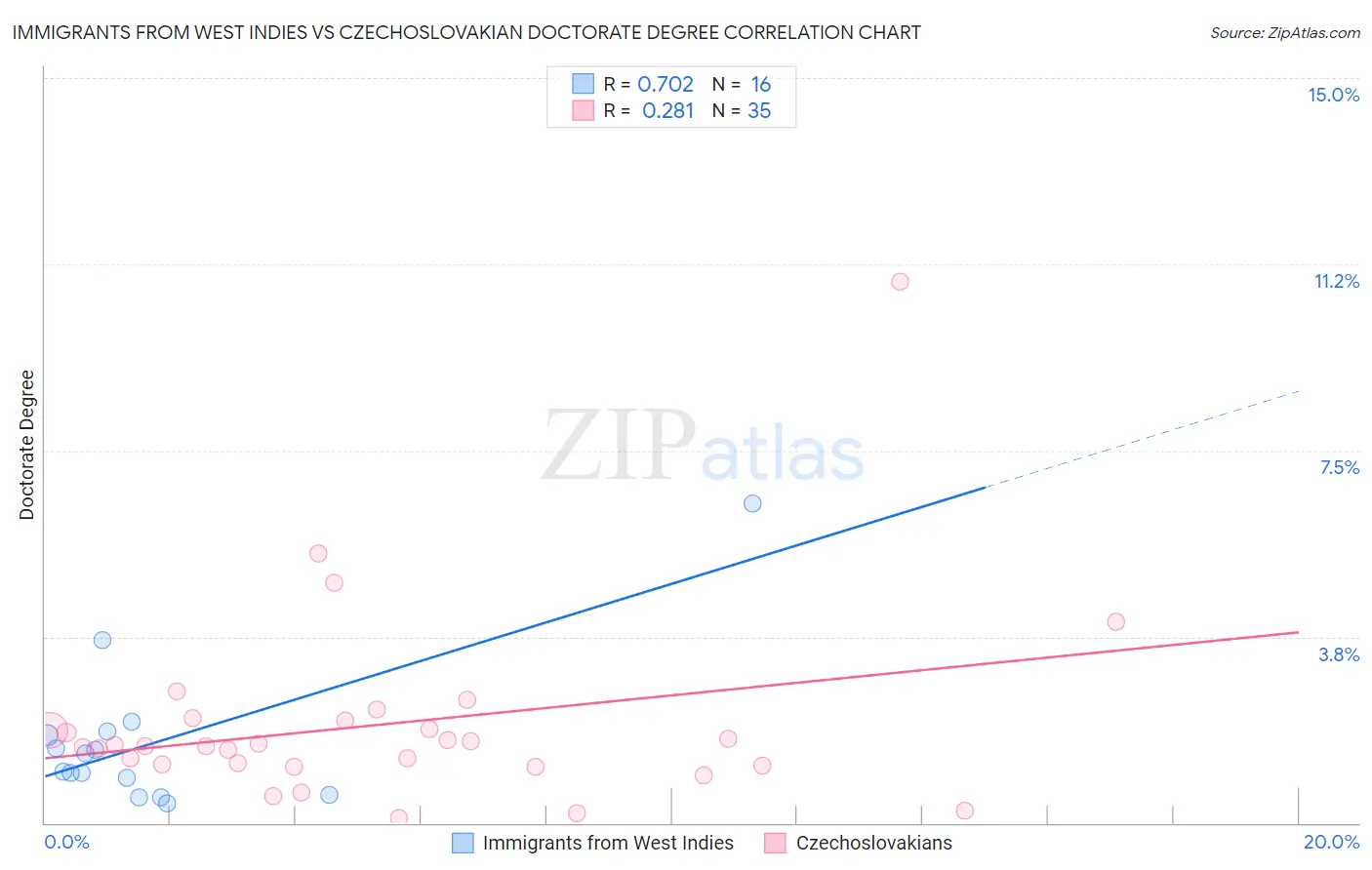 Immigrants from West Indies vs Czechoslovakian Doctorate Degree