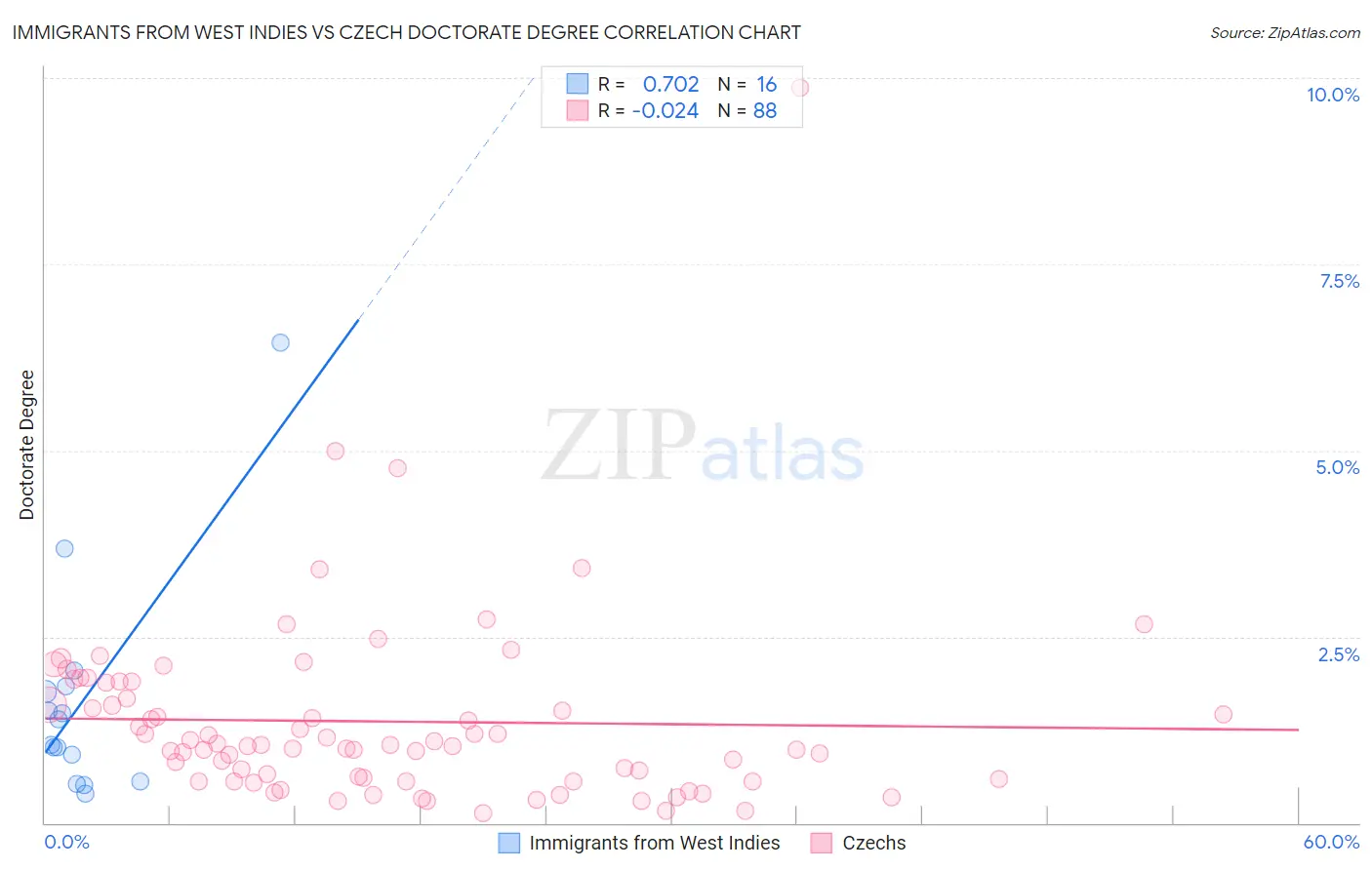 Immigrants from West Indies vs Czech Doctorate Degree