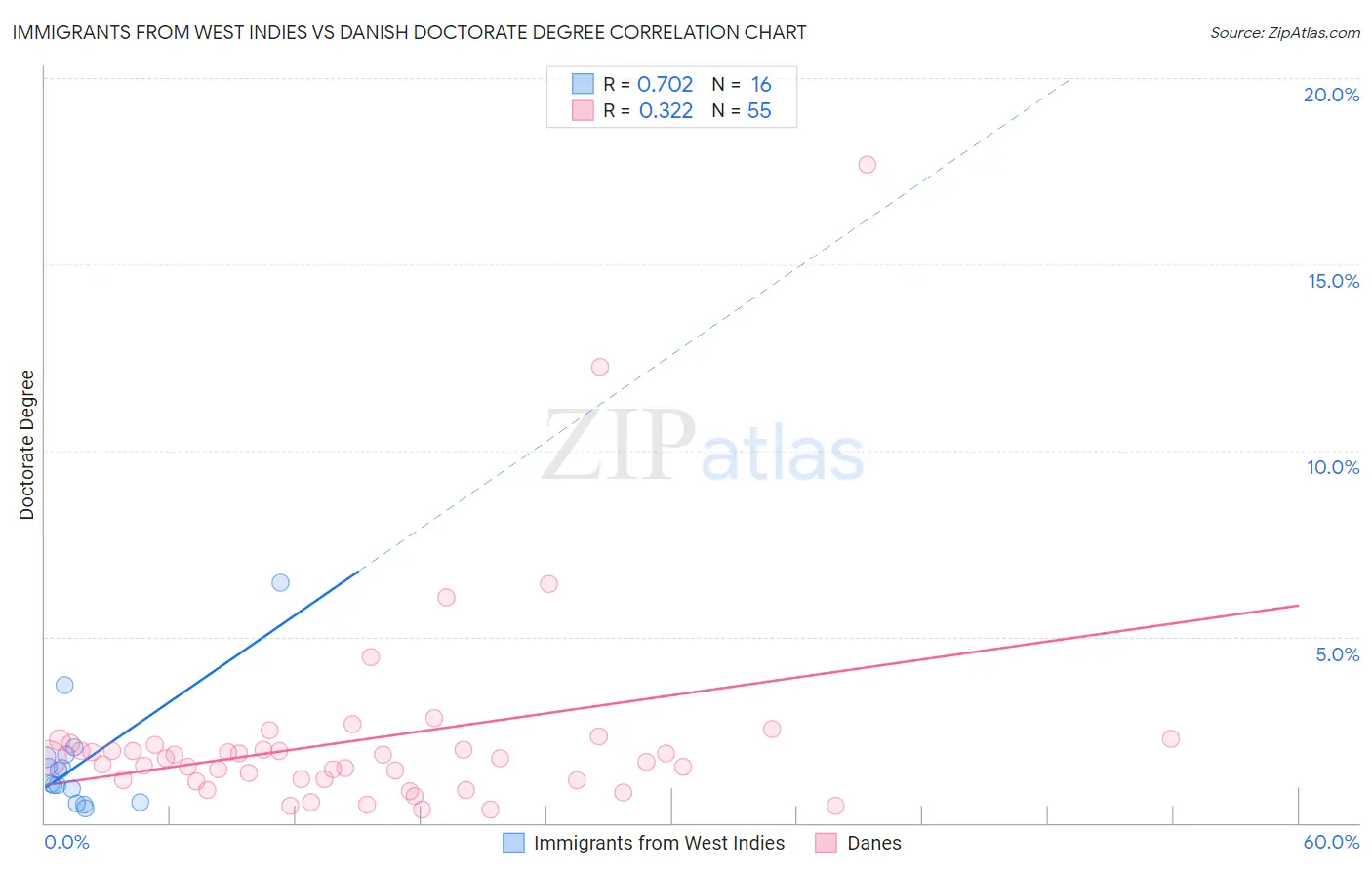Immigrants from West Indies vs Danish Doctorate Degree