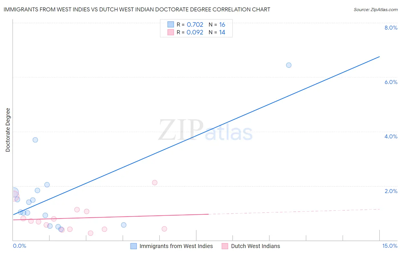 Immigrants from West Indies vs Dutch West Indian Doctorate Degree