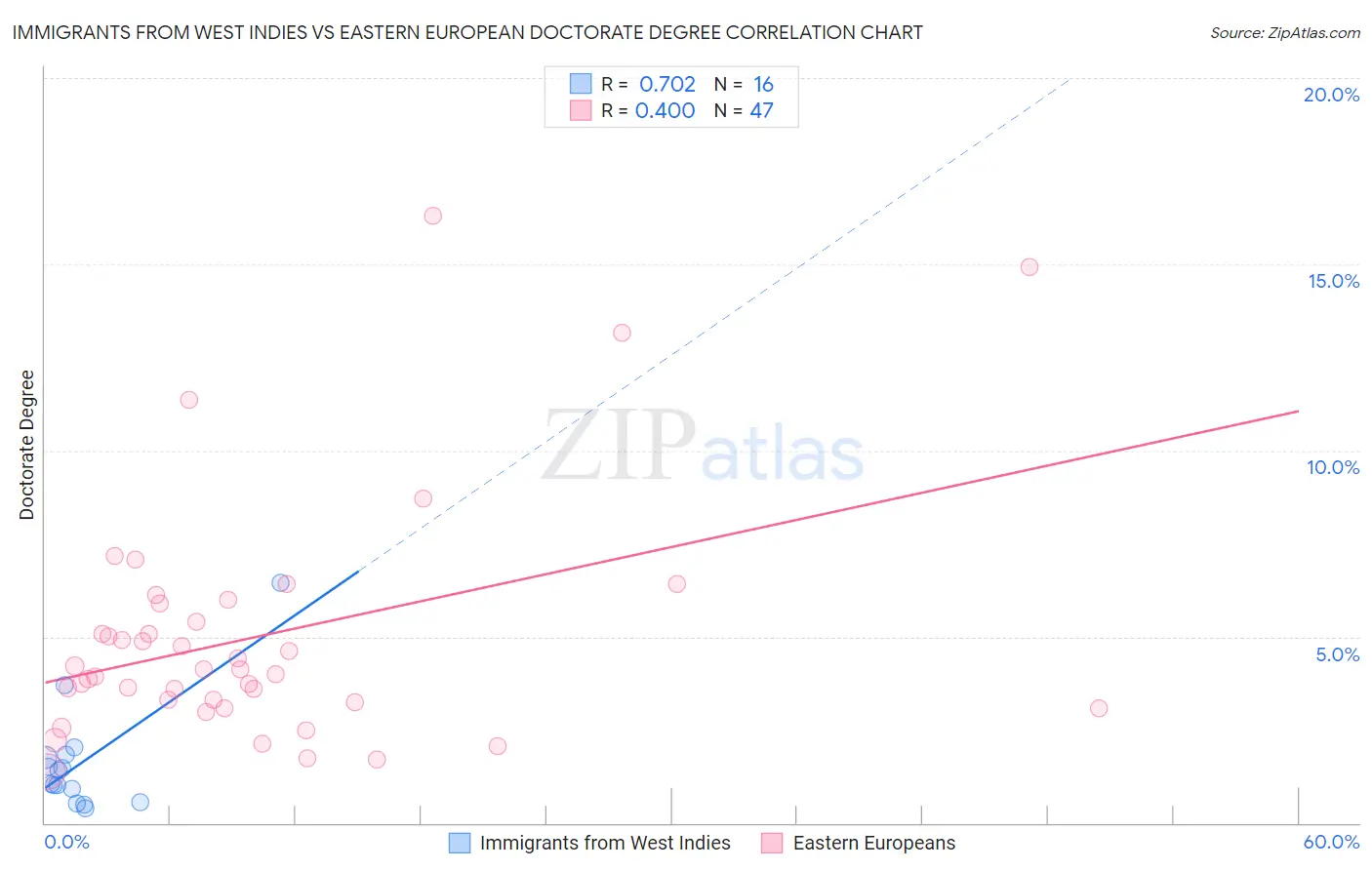 Immigrants from West Indies vs Eastern European Doctorate Degree