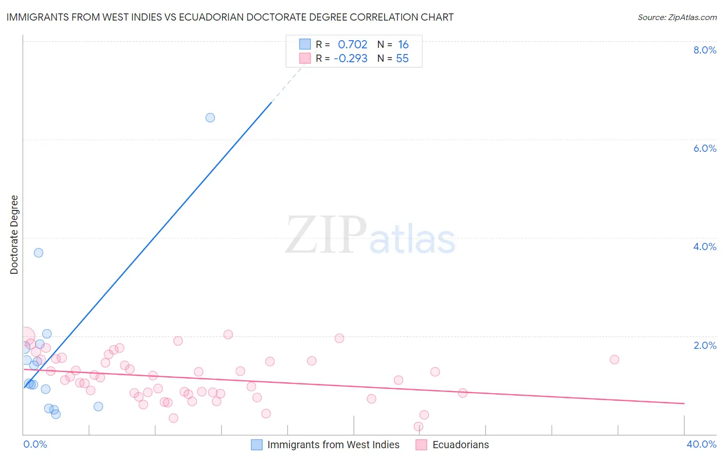 Immigrants from West Indies vs Ecuadorian Doctorate Degree