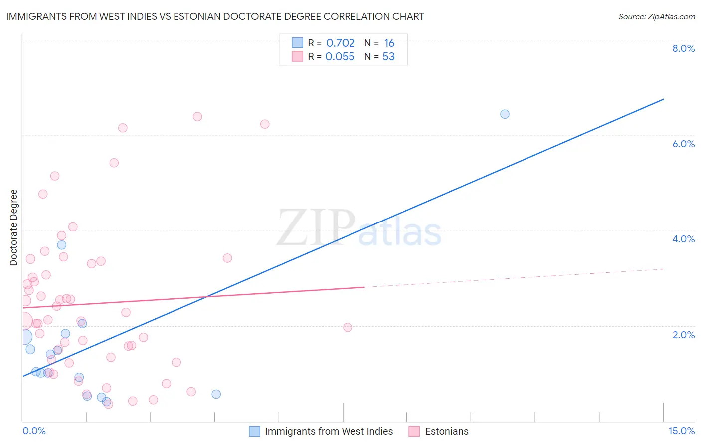 Immigrants from West Indies vs Estonian Doctorate Degree