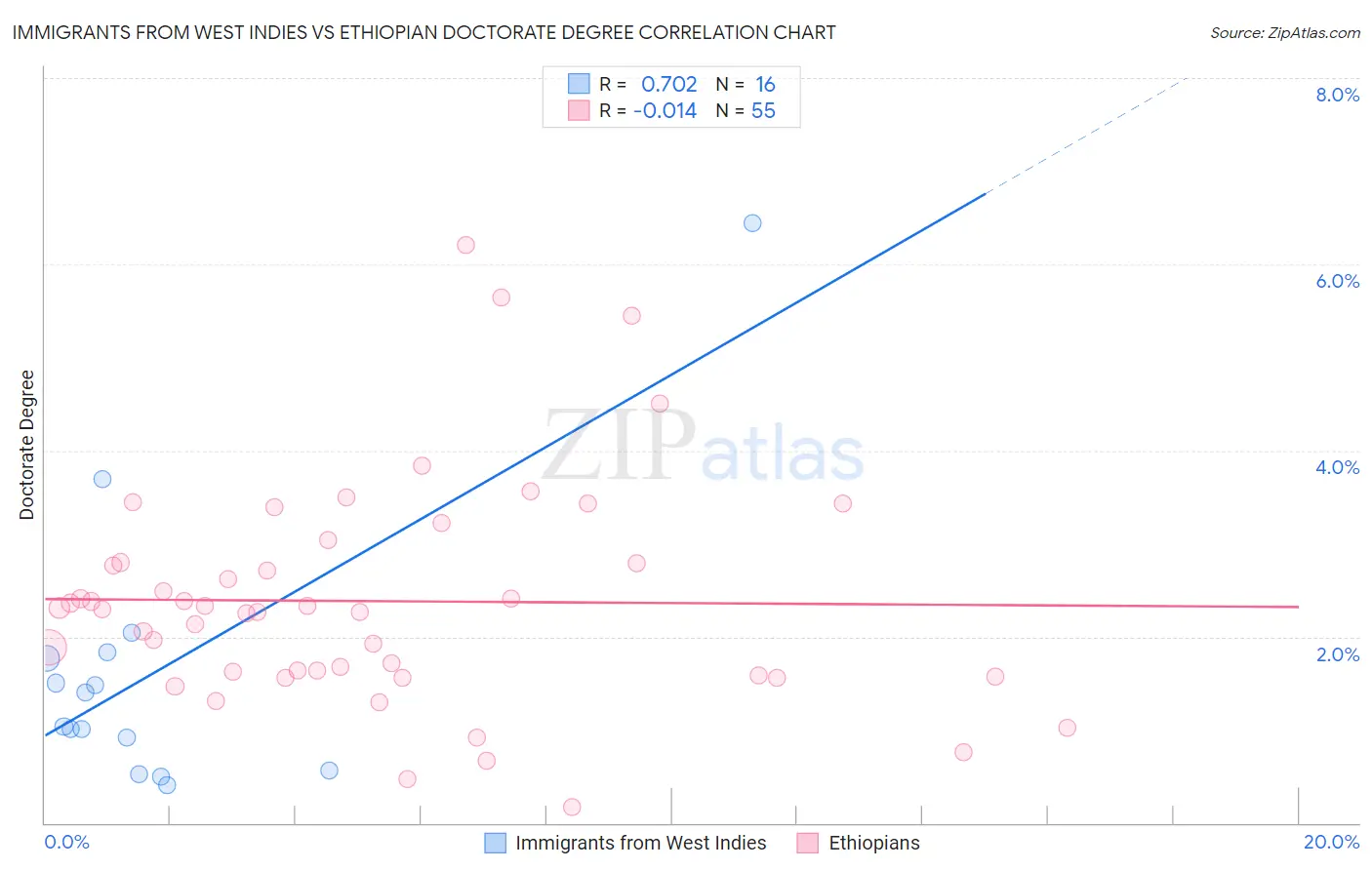 Immigrants from West Indies vs Ethiopian Doctorate Degree